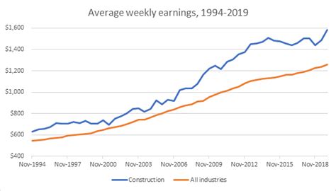 how much does the average builder make in australia