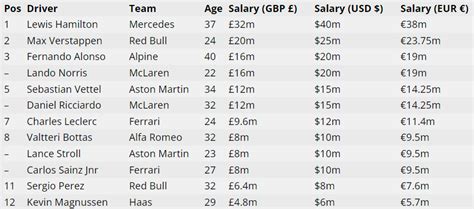how much does the average f1 driver make per race