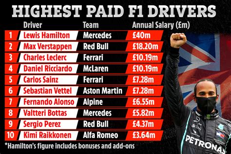 how much does the average formula 1 driver make