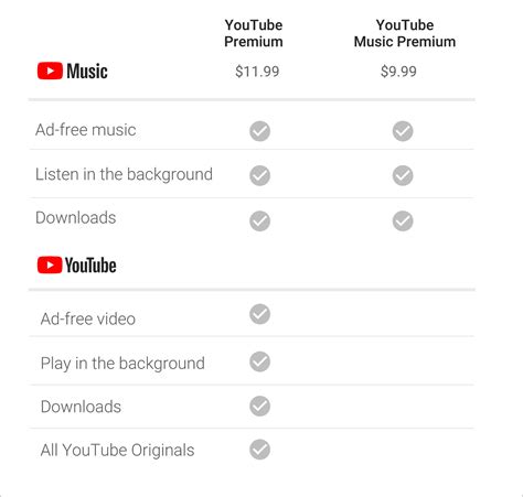 how much does youtube subscriptions cost