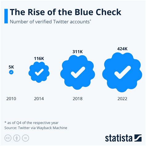 how much is a blue check on twitter
