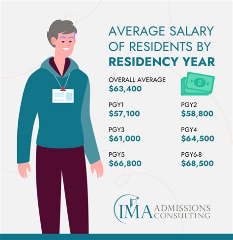 how much is a residency program