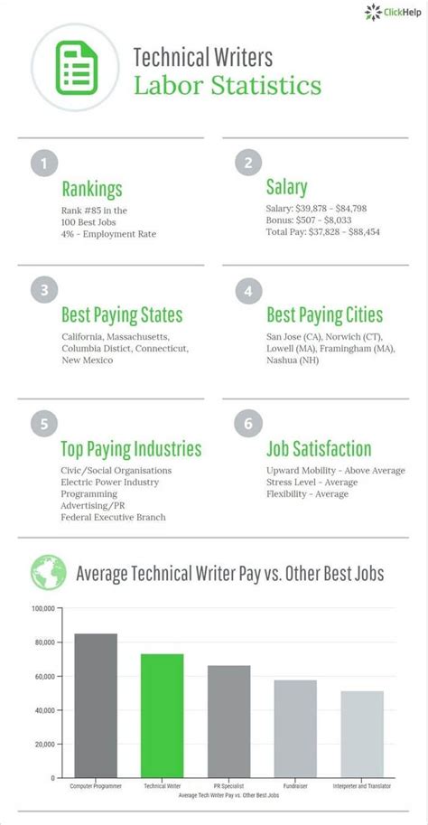 how much is a technical writer paid