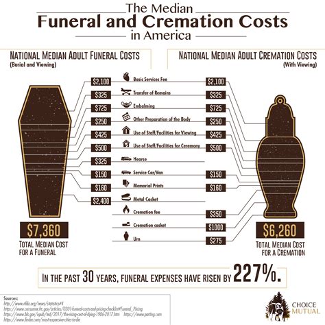 how much is a typical cremation cost