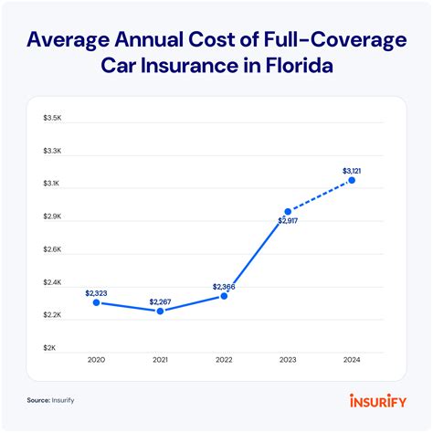 how much is full coverage car insurance in fl