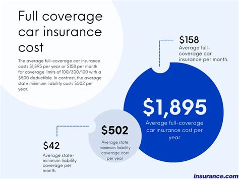 how much is full coverage insurance on average