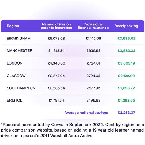 how much is insurance for a learner driver