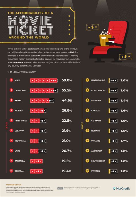 how much is it for a movie ticket in 2024