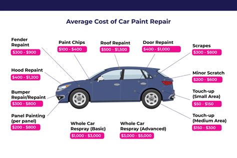 how much is it to get paint fixed on a car