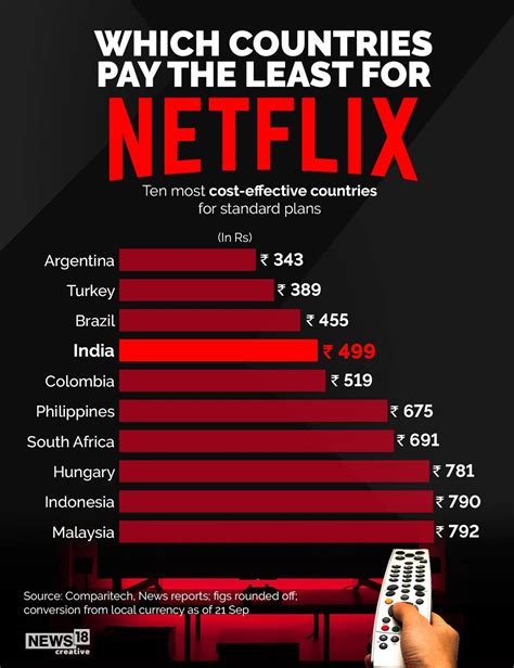how much is netflix a month in turkey
