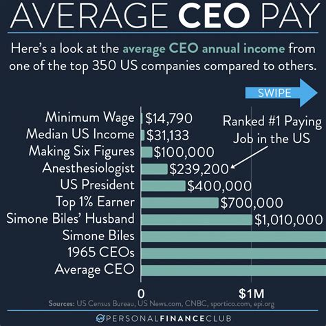how much is the average ceo paid