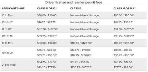 how much is the fee for learner's permit