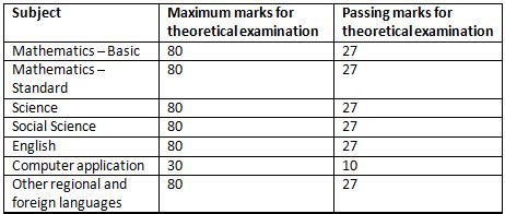 how much marks is required to pass in board exam out of 80