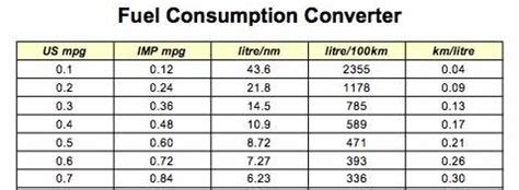 how much petrol is used in an hour
