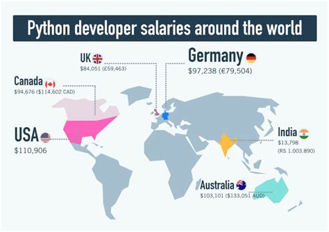 how much python programmers make