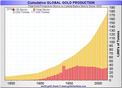 how much silver is there compared to gold