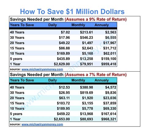 how much to save to make a million in 5 years