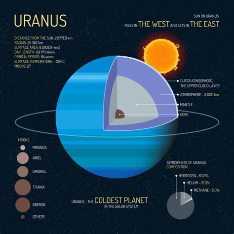 how often can you see uranus from earth