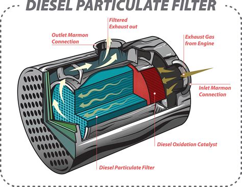 how often to replace diesel particulate filter