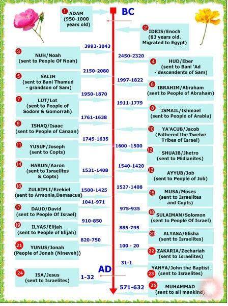 how old is first prophet in islam