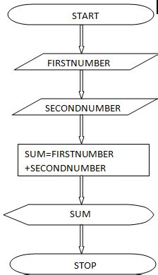 how pseudocode is used as a problem solving tool