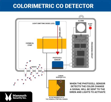how quickly will a carbon monoxide detector work
