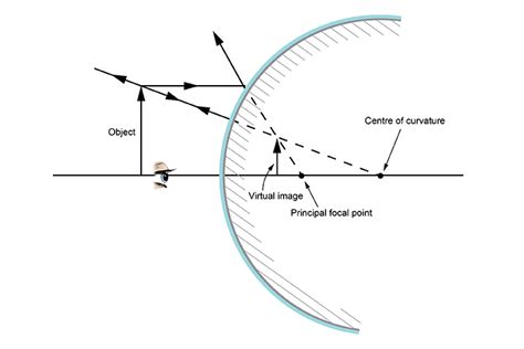 how real image is formed by convex mirror