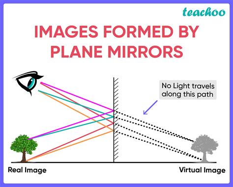 how real image is formed by plane mirror