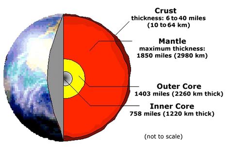 how thick is the earth's outer core in miles