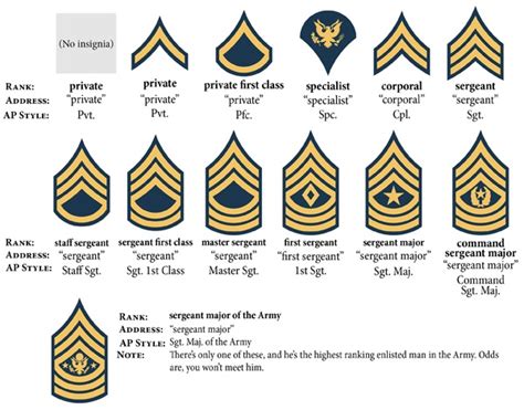 how to abbreviate sergeant first class