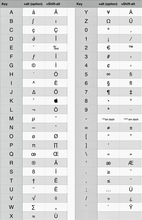 how to access third symbol on keyboard mac