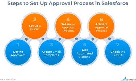 how to add approval steps in approval process in salesforce