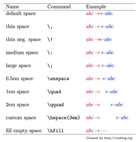 how to add space between characters in latex