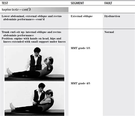 how to assess core strength mmt