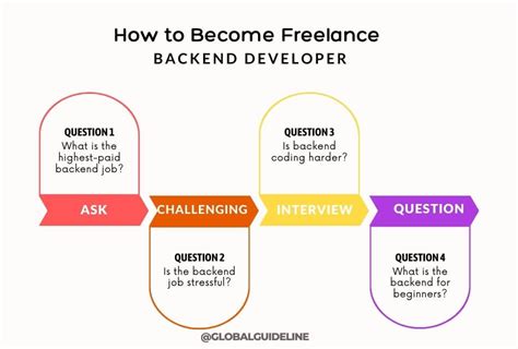 how to become a freelance backend developer