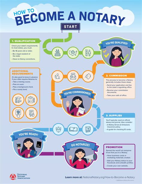 how to become a notary