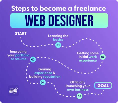 how to become a successful freelance web developer