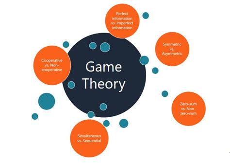 how to build a game theory model