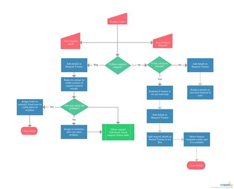 how to build a process flow map