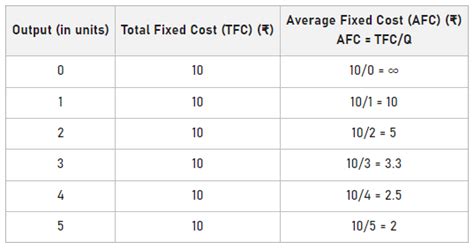 how to calculate average fixed cost from a table