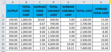 how to calculate average total cost from a table