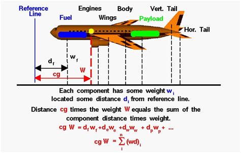 how to calculate center of gravity of a plane