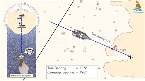 how to calculate compass error by transit bearing