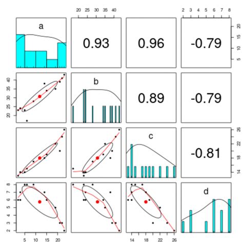 how to calculate correlation between multiple variables in r