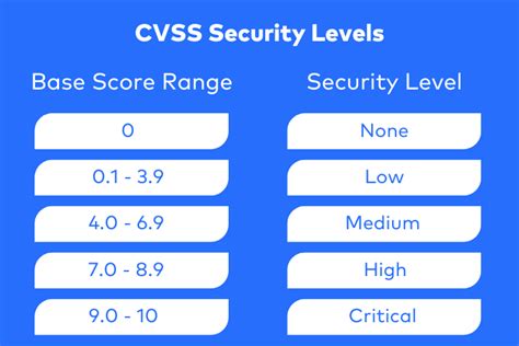how to calculate cvss score