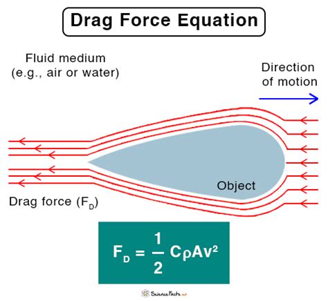 how to calculate drag force