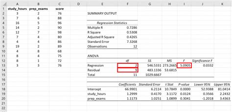 how to calculate f distribution in excel