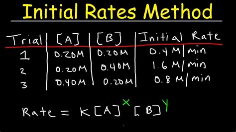 how to calculate initial rate from concentration and time