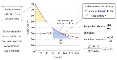 how to calculate initial rate of reaction from concentration and time