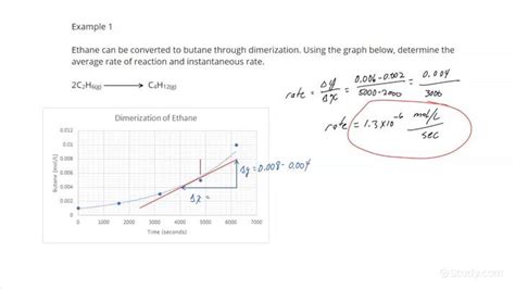 how to calculate instantaneous rate of reaction from concentration and time
